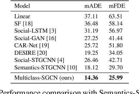 Figure 2 for Multiclass-SGCN: Sparse Graph-based Trajectory Prediction with Agent Class Embedding