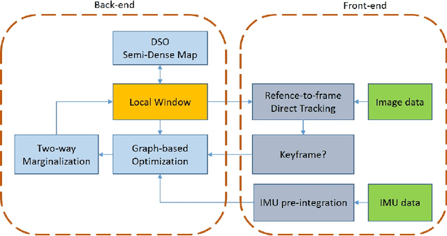 Figure 3 for Direct Visual-Inertial Odometry with Semi-Dense Mapping