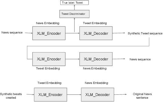 Figure 1 for Tweet to News Conversion: An Investigation into Unsupervised Controllable Text Generation