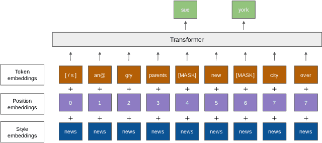 Figure 2 for Tweet to News Conversion: An Investigation into Unsupervised Controllable Text Generation