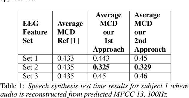 Figure 2 for Advancing Speech Synthesis using EEG