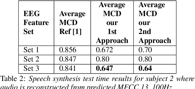 Figure 4 for Advancing Speech Synthesis using EEG