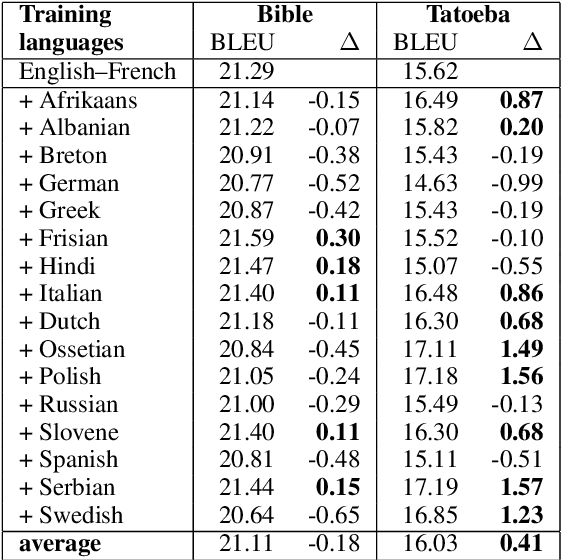 Figure 1 for Translational Grounding: Using Paraphrase Recognition and Generation to Demonstrate Semantic Abstraction Abilities of MultiLingual NMT
