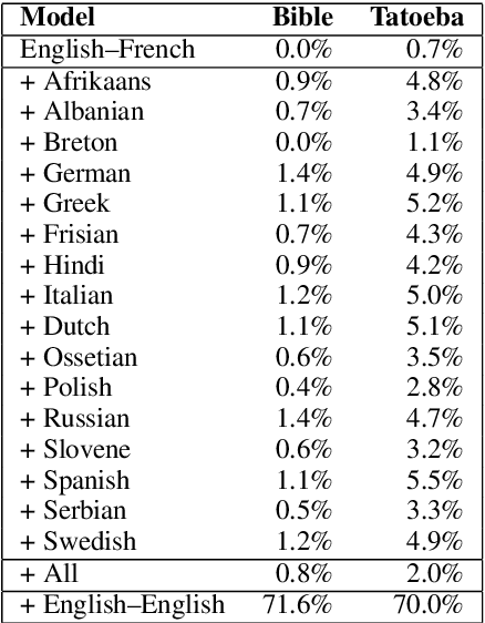 Figure 2 for Translational Grounding: Using Paraphrase Recognition and Generation to Demonstrate Semantic Abstraction Abilities of MultiLingual NMT