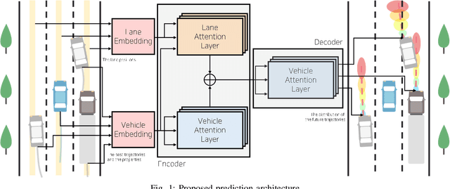 Figure 1 for Multi-Head Attention based Probabilistic Vehicle Trajectory Prediction