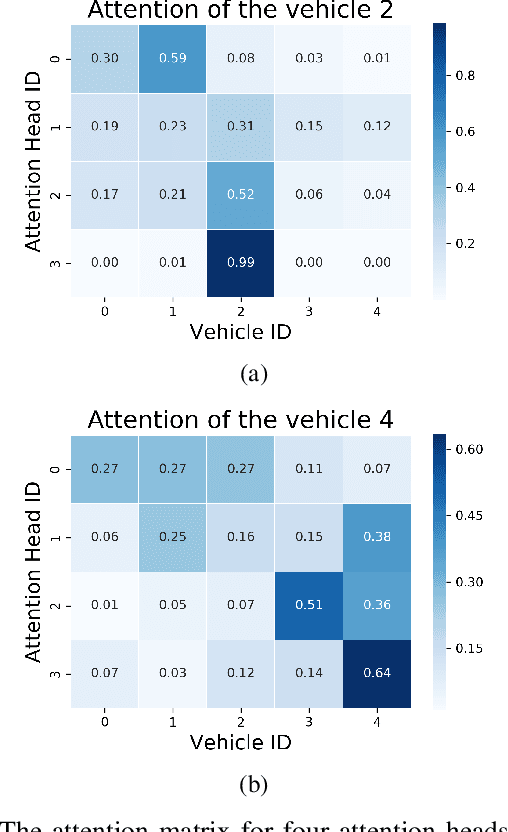 Figure 4 for Multi-Head Attention based Probabilistic Vehicle Trajectory Prediction