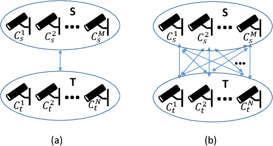 Figure 1 for M2M-GAN: Many-to-Many Generative Adversarial Transfer Learning for Person Re-Identification