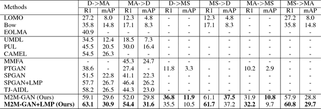 Figure 4 for M2M-GAN: Many-to-Many Generative Adversarial Transfer Learning for Person Re-Identification