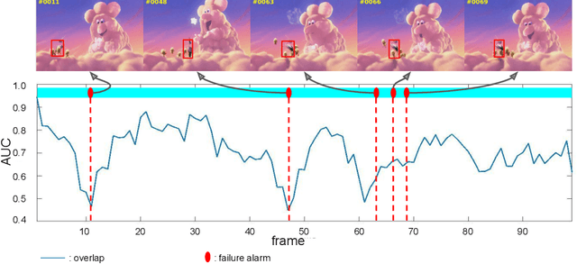 Figure 1 for AFAT: Adaptive Failure-Aware Tracker for Robust Visual Object Tracking