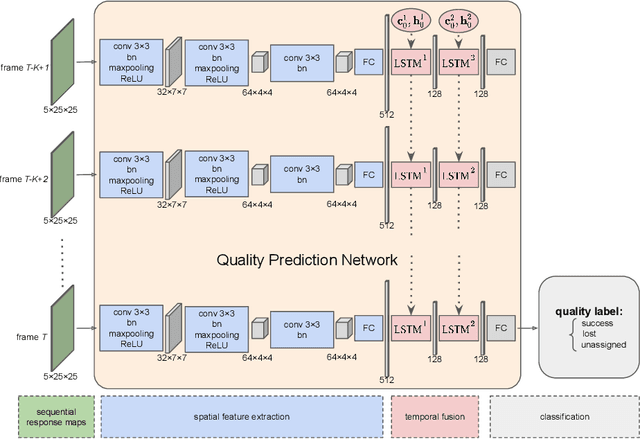 Figure 2 for AFAT: Adaptive Failure-Aware Tracker for Robust Visual Object Tracking