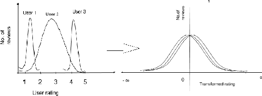 Figure 1 for User Bias Removal in Review Score Prediction