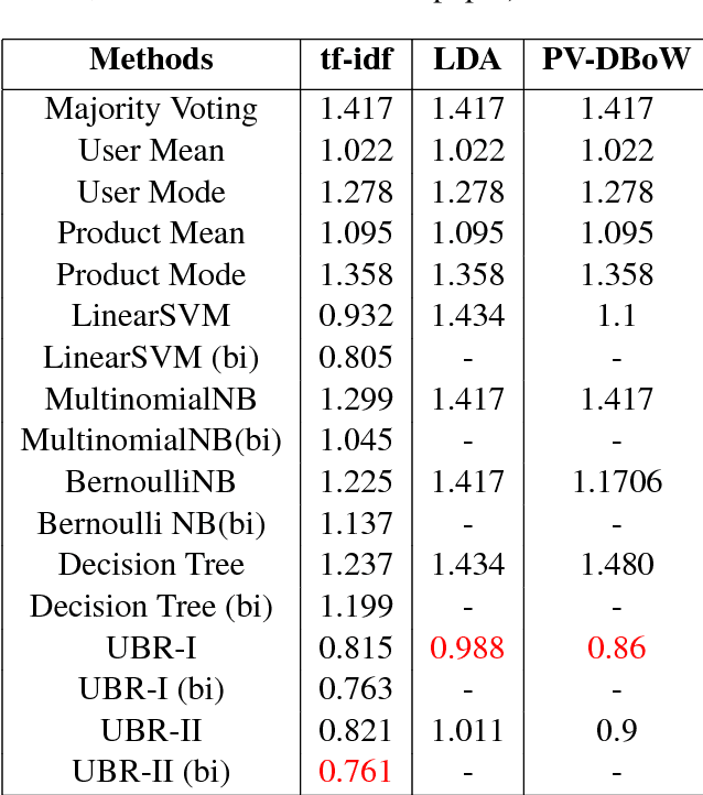 Figure 4 for User Bias Removal in Review Score Prediction