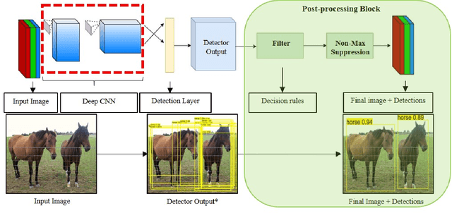 Figure 3 for RMOPP: Robust Multi-Objective Post-Processing for Effective Object Detection