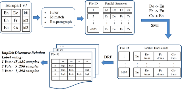Figure 1 for Acquiring Annotated Data with Cross-lingual Explicitation for Implicit Discourse Relation Classification