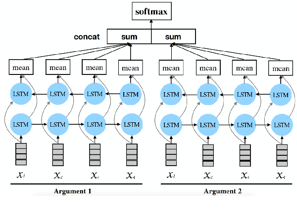 Figure 4 for Acquiring Annotated Data with Cross-lingual Explicitation for Implicit Discourse Relation Classification
