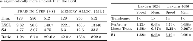 Figure 2 for Efficiently Modeling Long Sequences with Structured State Spaces