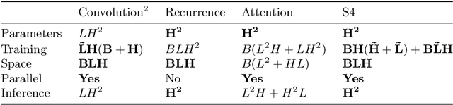 Figure 4 for Efficiently Modeling Long Sequences with Structured State Spaces