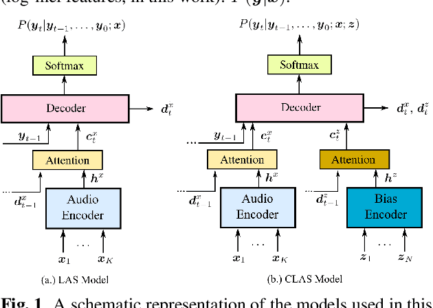 Figure 1 for Deep context: end-to-end contextual speech recognition
