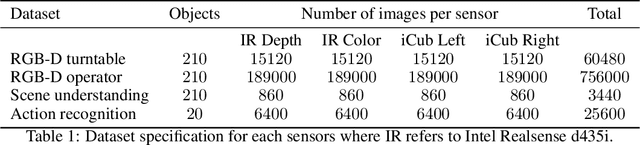 Figure 2 for The iCub multisensor datasets for robot and computer vision applications