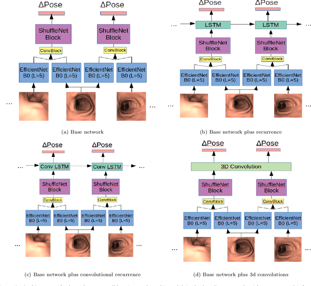 Figure 3 for BronchoPose: an analysis of data and model configuration for vision-based bronchoscopy pose estimation