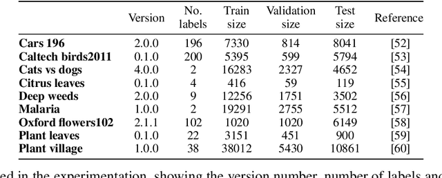 Figure 3 for Fusion of CNNs and statistical indicators to improve image classification
