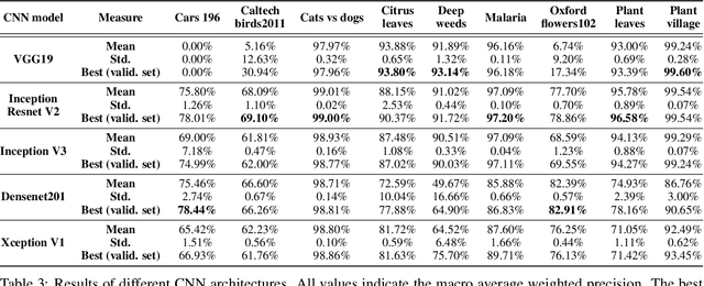 Figure 4 for Fusion of CNNs and statistical indicators to improve image classification