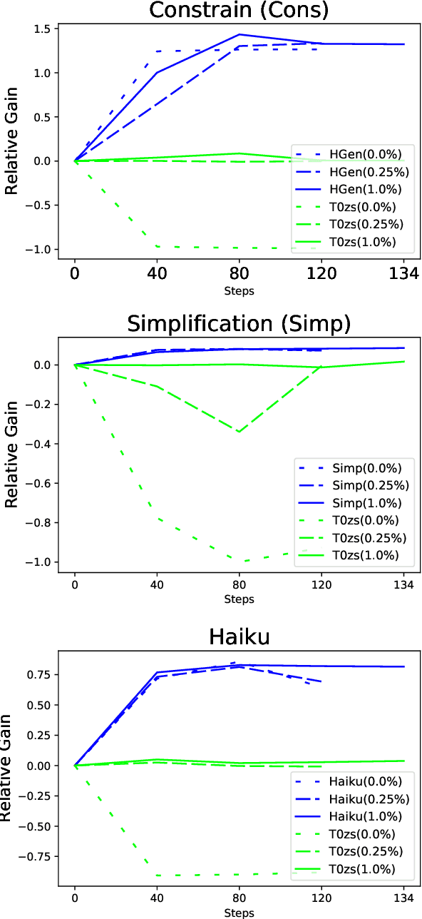 Figure 2 for Continual-T0: Progressively Instructing 50+ Tasks to Language Models Without Forgetting