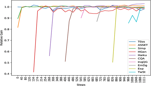 Figure 4 for Continual-T0: Progressively Instructing 50+ Tasks to Language Models Without Forgetting
