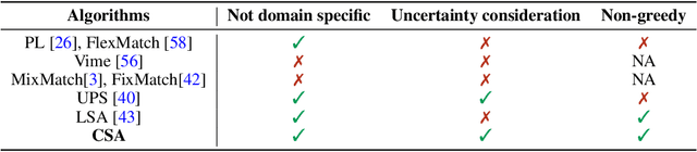 Figure 1 for Confident Sinkhorn Allocation for Pseudo-Labeling