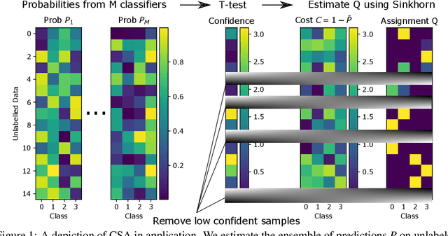 Figure 2 for Confident Sinkhorn Allocation for Pseudo-Labeling