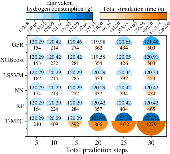 Figure 2 for A novel learning-based robust model predictive control energy management strategy for fuel cell electric vehicles