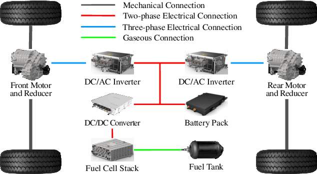 Figure 1 for A novel learning-based robust model predictive control energy management strategy for fuel cell electric vehicles