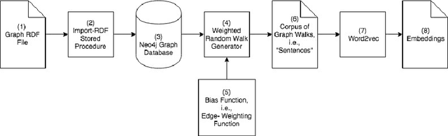 Figure 1 for Graph Node Embeddings using Domain-Aware Biased Random Walks
