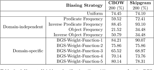 Figure 4 for Graph Node Embeddings using Domain-Aware Biased Random Walks