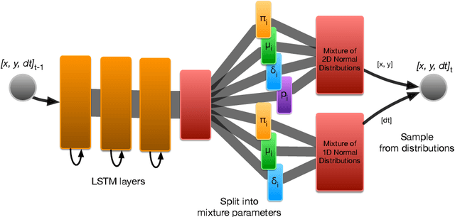 Figure 3 for RoboJam: A Musical Mixture Density Network for Collaborative Touchscreen Interaction