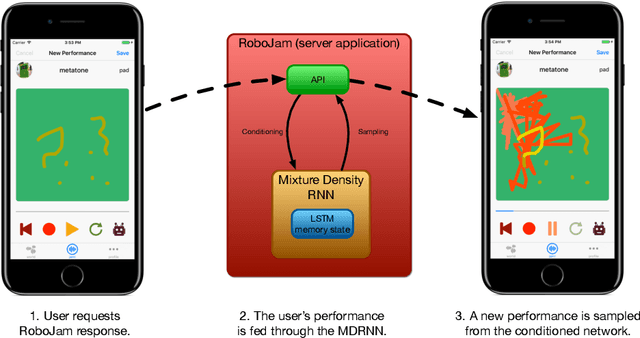 Figure 4 for RoboJam: A Musical Mixture Density Network for Collaborative Touchscreen Interaction