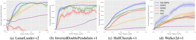 Figure 3 for Foresee then Evaluate: Decomposing Value Estimation with Latent Future Prediction