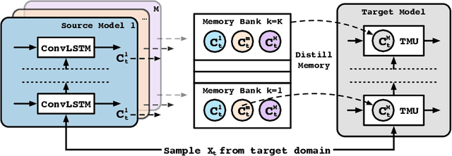 Figure 1 for Unsupervised Transfer Learning for Spatiotemporal Predictive Networks