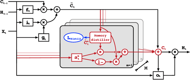 Figure 3 for Unsupervised Transfer Learning for Spatiotemporal Predictive Networks