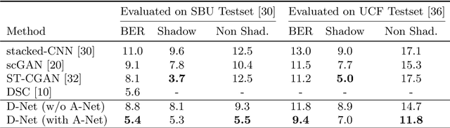 Figure 2 for A+D Net: Training a Shadow Detector with Adversarial Shadow Attenuation