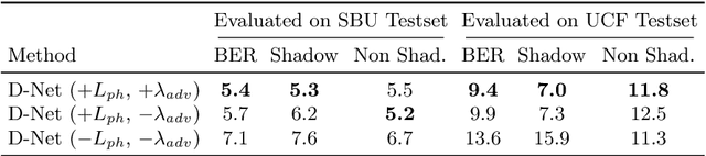 Figure 4 for A+D Net: Training a Shadow Detector with Adversarial Shadow Attenuation