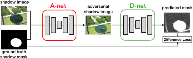 Figure 3 for A+D Net: Training a Shadow Detector with Adversarial Shadow Attenuation