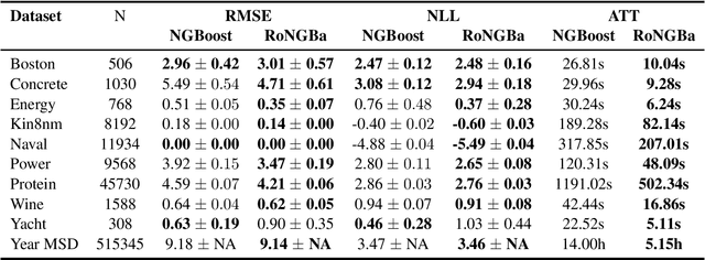 Figure 1 for RoNGBa: A Robustly Optimized Natural Gradient Boosting Training Approach with Leaf Number Clipping