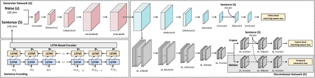 Figure 3 for To Create What You Tell: Generating Videos from Captions