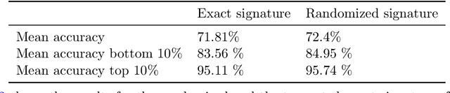 Figure 4 for Applications of Signature Methods to Market Anomaly Detection