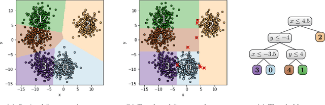 Figure 1 for Explainable $k$-Means and $k$-Medians Clustering