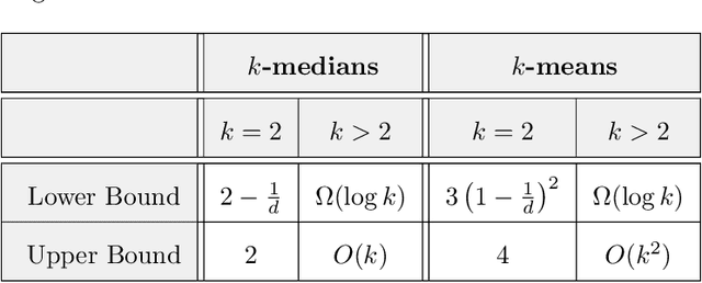 Figure 2 for Explainable $k$-Means and $k$-Medians Clustering