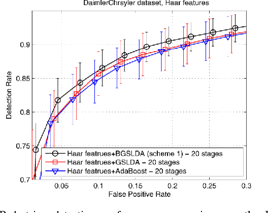 Figure 2 for Efficiently Learning a Detection Cascade with Sparse Eigenvectors