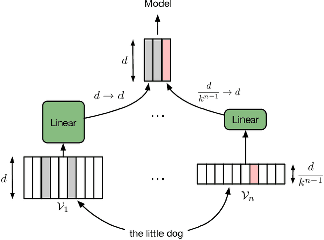 Figure 1 for Adaptive Input Representations for Neural Language Modeling