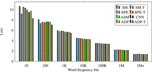 Figure 4 for Adaptive Input Representations for Neural Language Modeling